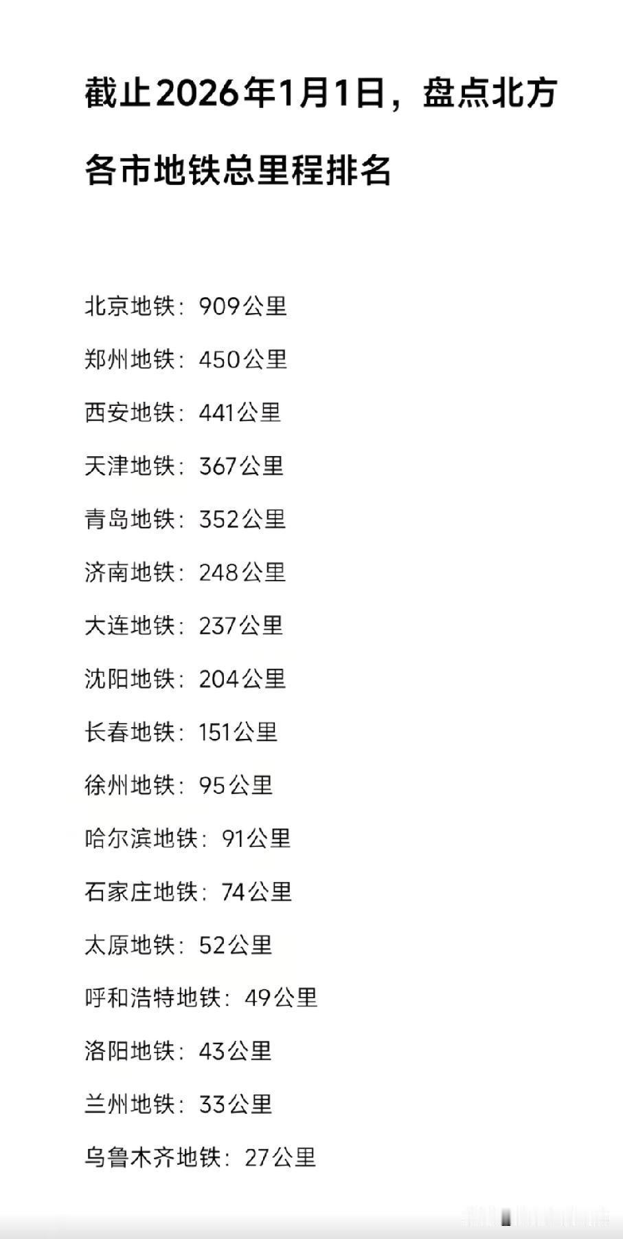 最新北方各城市地铁里程排名情况，北京地铁里程以909公里排名榜一，郑州地铁里程以