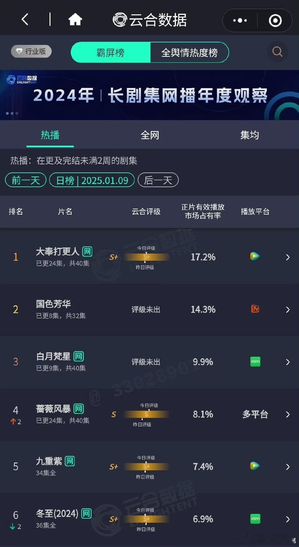 大奉打更人云合  恭喜王鹤棣云合战绩又+1，大奉打更人已经连续8天第一了，甚至在