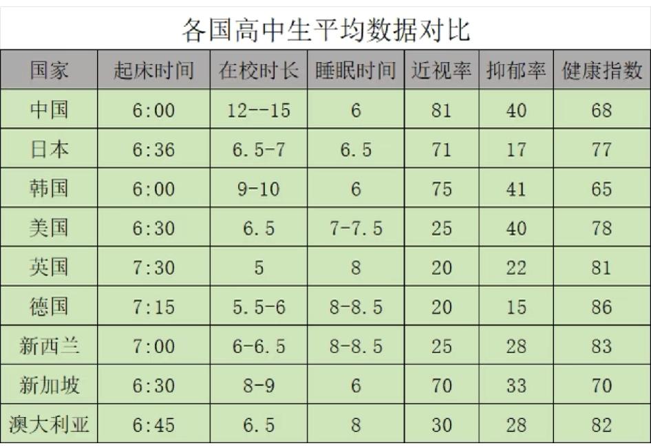 我们的中学生啊！

心疼我们的中学生，明明是未成年人，却比成年人还辛苦，天不亮出