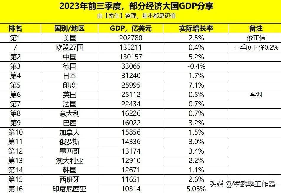 2023年前三季度全球GDP排名大洗牌，美欧中长居排名榜三冠，其中，中国实际增长