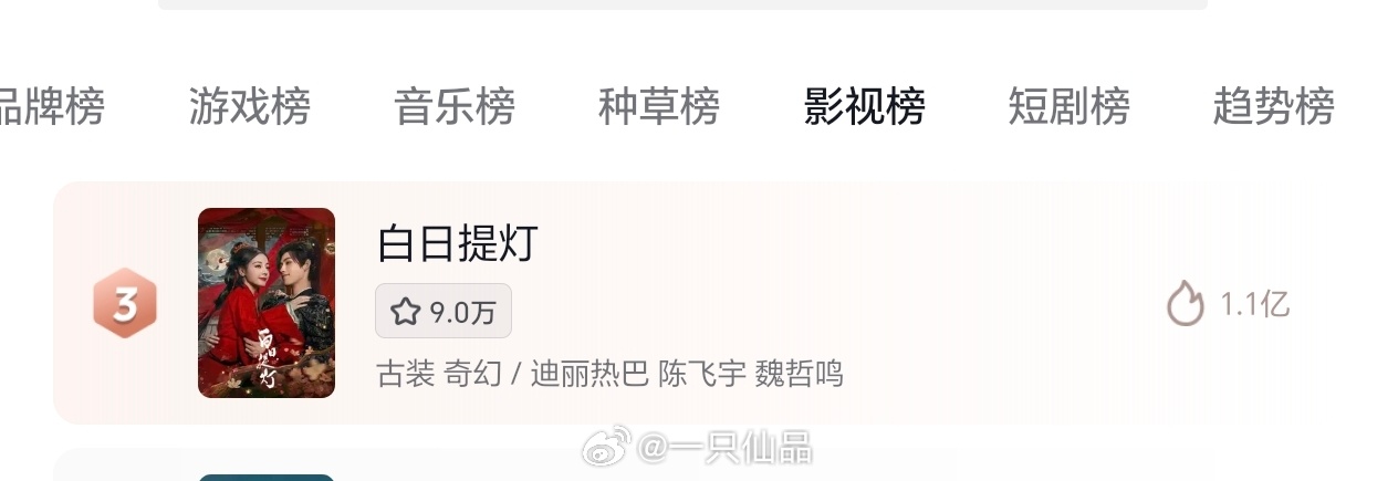 迪丽热巴白日提灯定档热度值破亿，想看人数9w。抠门腾讯目标马上到了