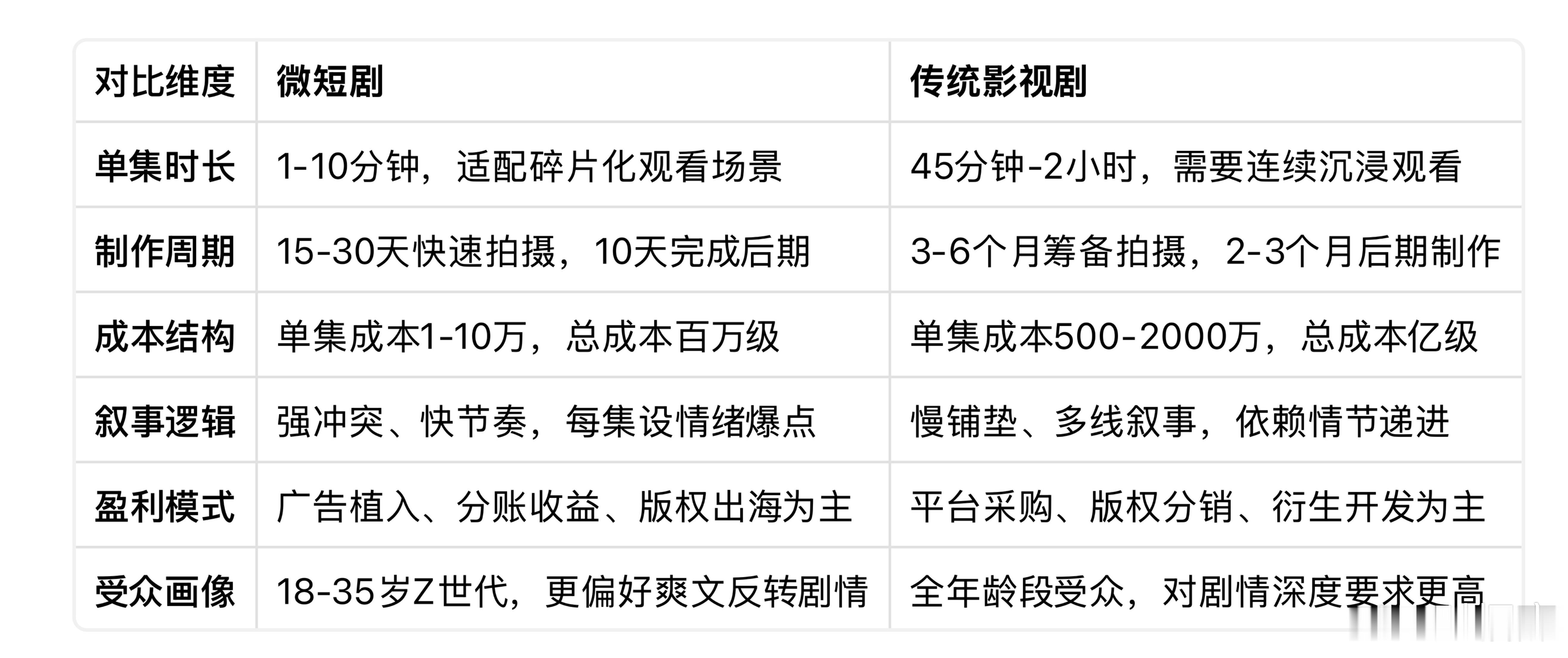 微短剧：5年缔造140亿美元市场的破局密码微短剧能在5年内创造140亿美元市场，