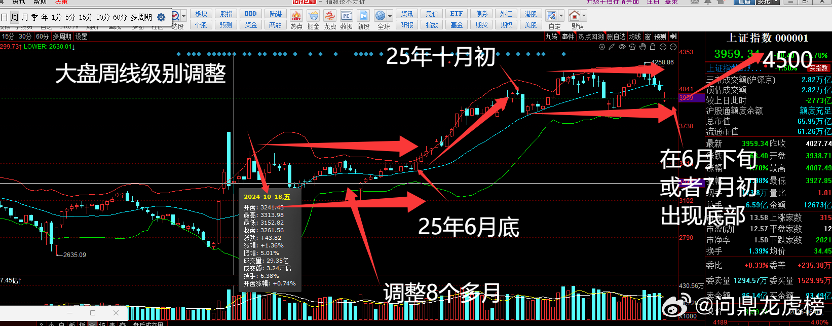 朋友们知道大盘什么时候调整结束吗？重要事件过后基本都在6月中旬后了，而通过历史周