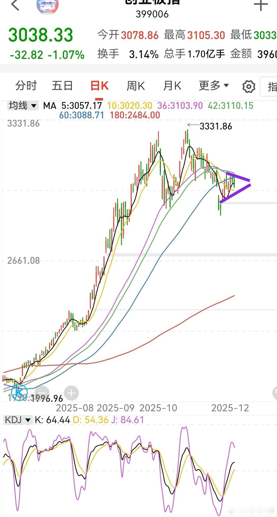 有一个迹象需要我们注意，就是均线粘合。一旦均线粘合，稍微一跌就出现均线死叉，那时