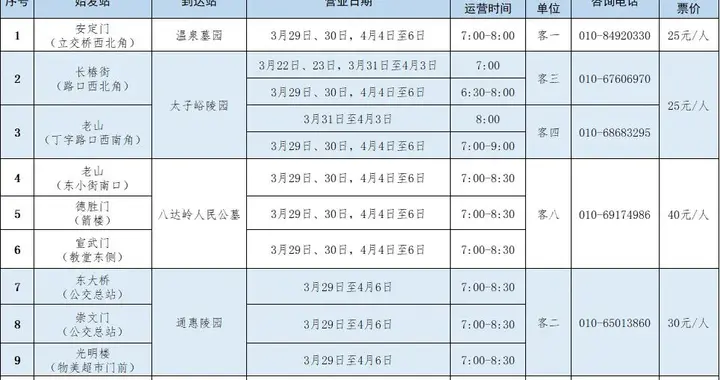 3月22日起至4月6日，北京开通10条清明扫墓专线