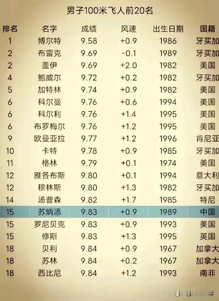 苏炳添的100米跑速度惊人，截止现在，在全球80亿人里只有14个人跑的比苏炳添快