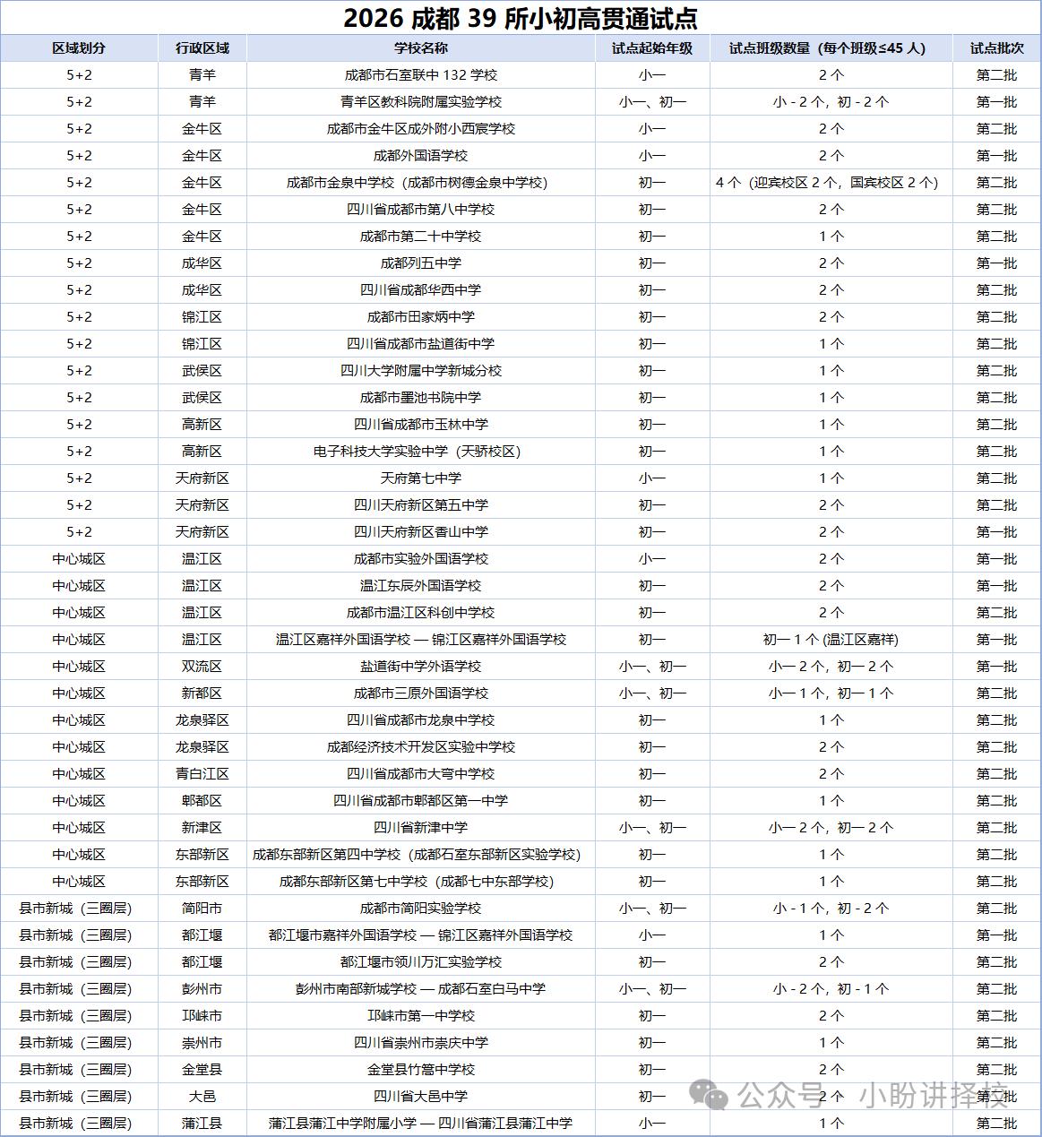 成都 39 所贯通班，为何一所 “四七九” 都没有？

仔细对比分数线后，我们会