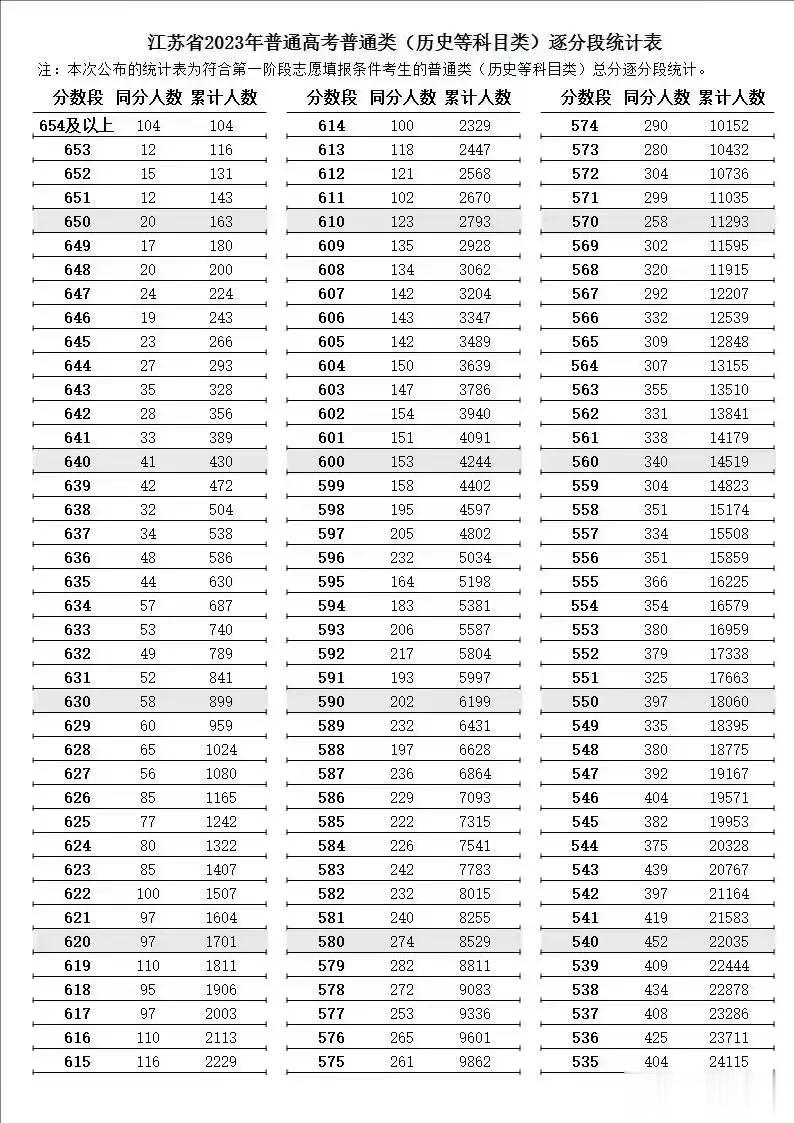 江苏省2023年高考成绩，给各位有高考的娃看看