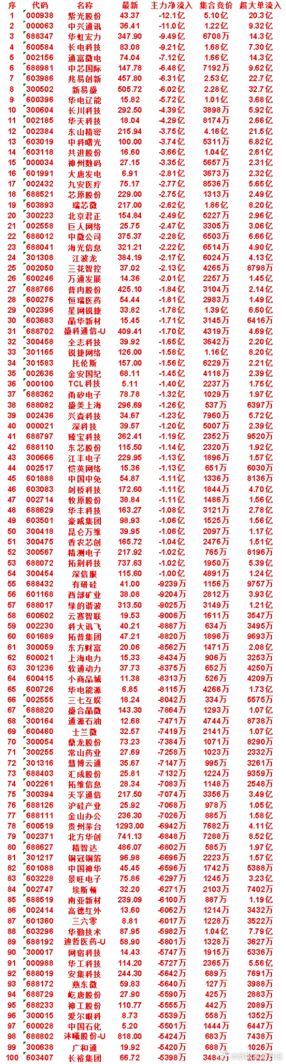 7月23日开盘45分钟，主力资金“买入的 ”的名单一览！美利云：最新价 17.7