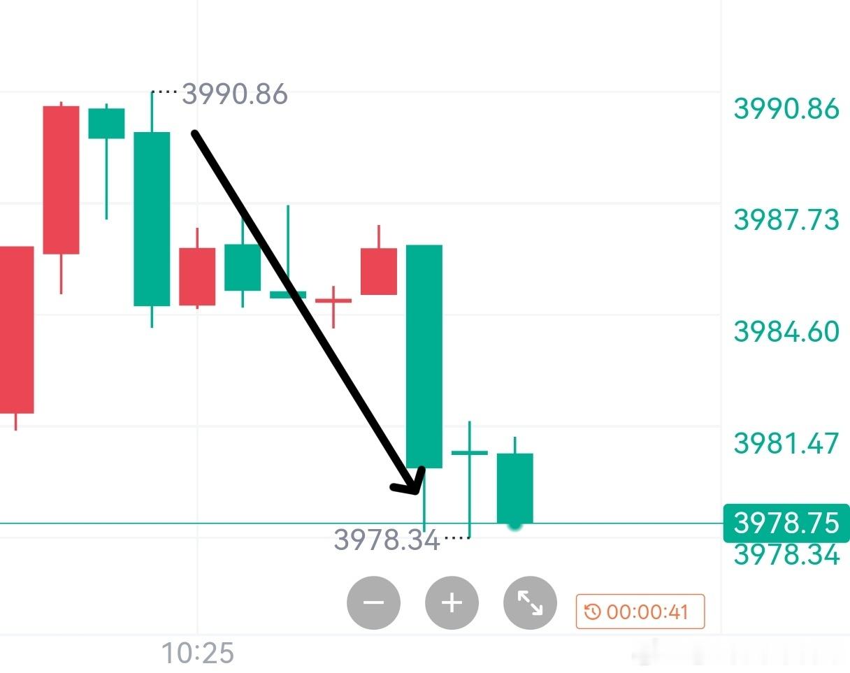 3990空，洛带10点！顺势，不疑。结果交给时间，勇气留给自己。别低估趋势，更别