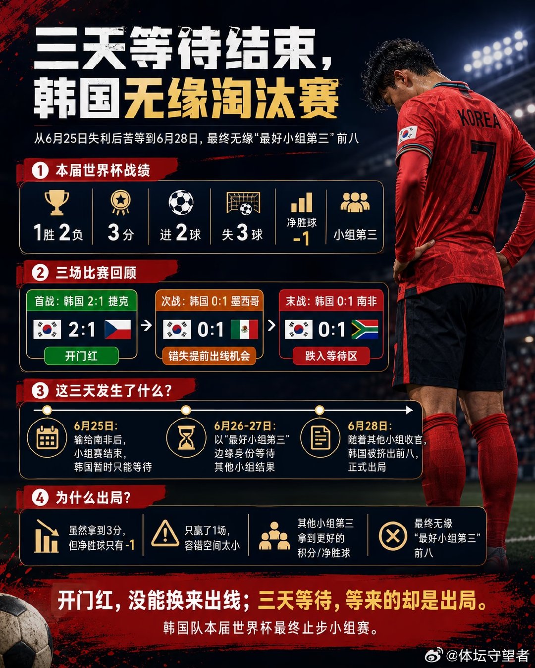 韩国队的世界杯之旅，正式结束了。 这届小组赛，韩国1胜2负，拿到3分。 首战2: