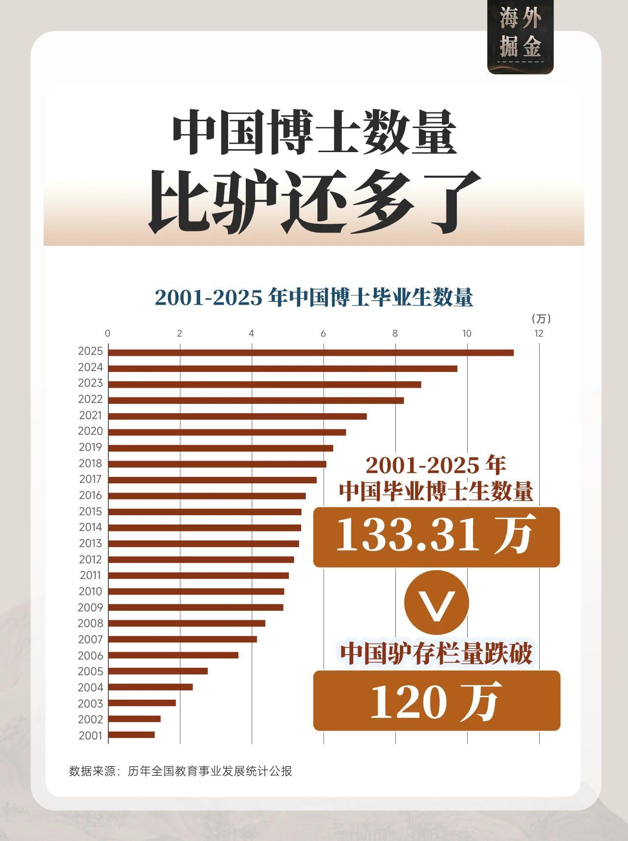 博士只是数量更多了吗？

现在就连排名千百名的大学都可能有博士点，都能培养博士，