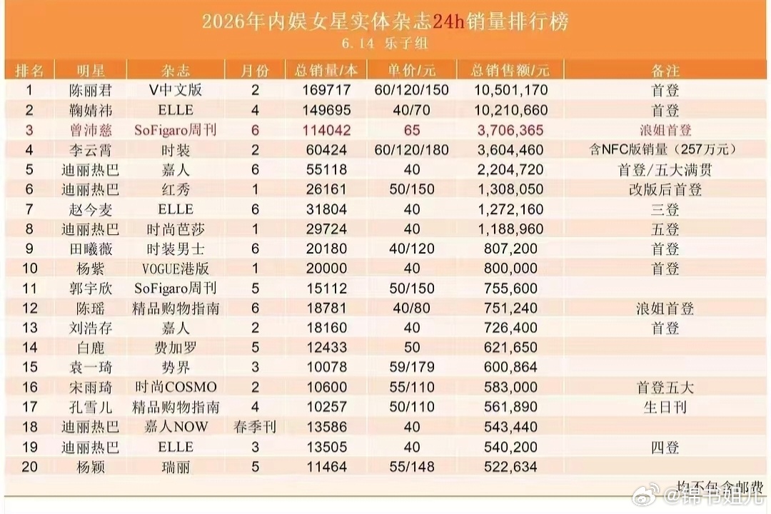 曾沛慈浪姐涨粉超130万好漂亮的数字，内娱的赛道也是闯进来了曾沛慈无疑是最具代表