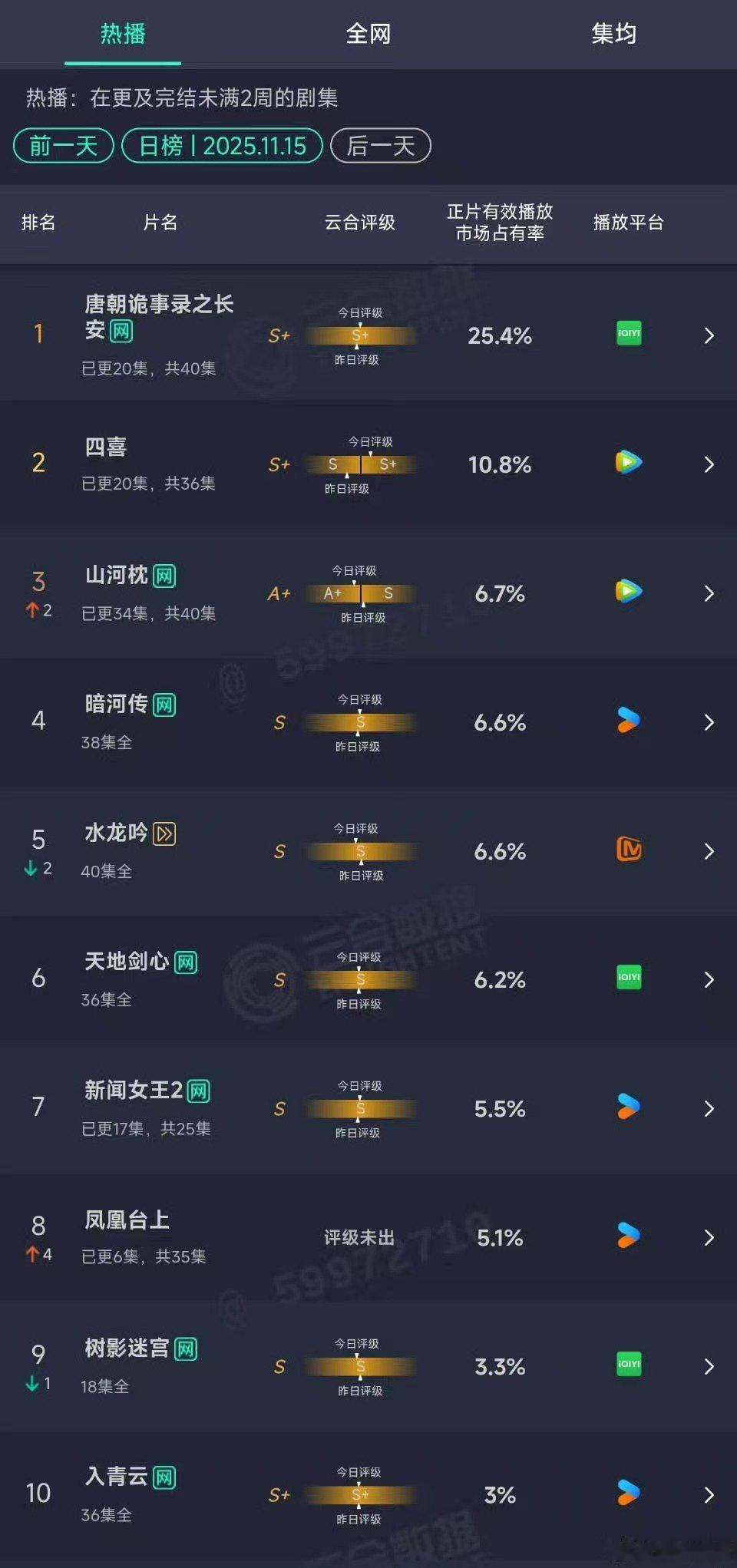 任嘉伦凤凰台上云合5.1%，好的， 