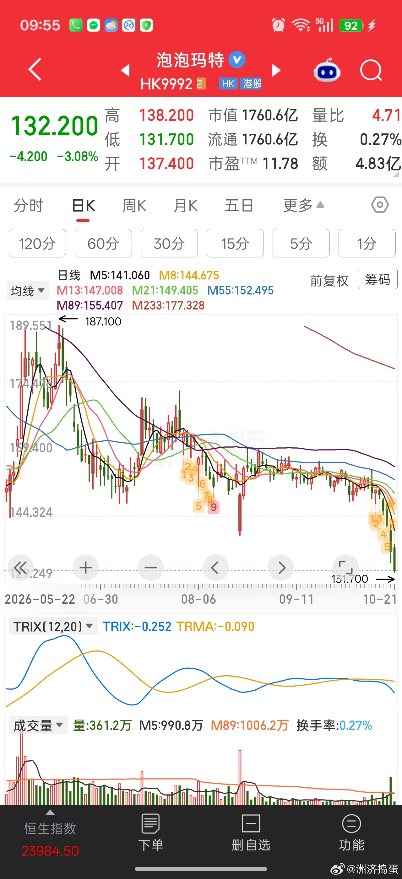 港股这么惨，段总的泡泡又新低了盲盒经济看不懂。。现在大家都难。。还有多少闲钱搞这
