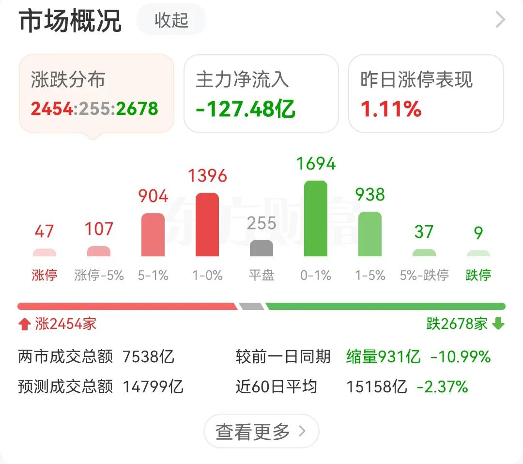 主力资金又开始大幅度流出了，截止目前已经流出127.48亿，而成交量也在继续萎缩