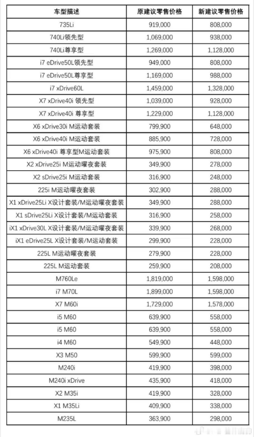 终端价格远比这个官降的价格要低例如735Li实际成交价格在57-60WX7 X4