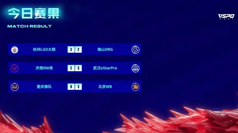 佛山DRG晋级败者组，北京WB零封重庆狼队锁定S1
恭喜杭州LGD大鹅 武汉eS