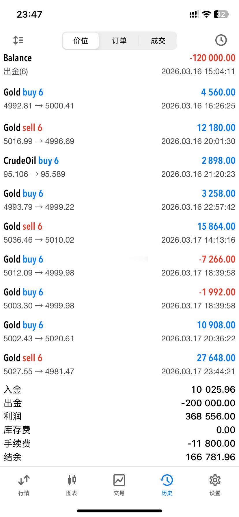 2026.3.16日操作4单，3胜1负！共收割910点利润。世界上最好的保鲜，就