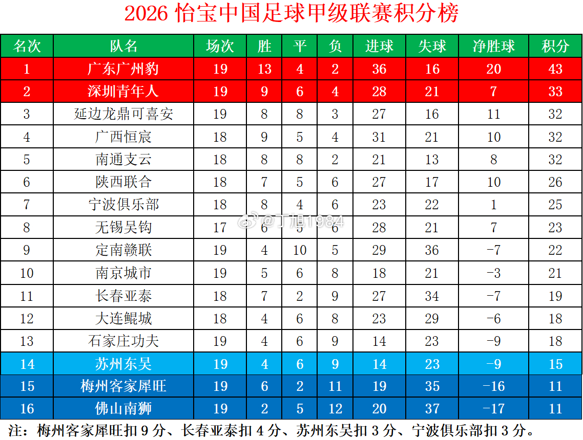 2026怡宝中甲联赛第19轮积分榜中甲联赛中甲大连鲲城中甲联赛
