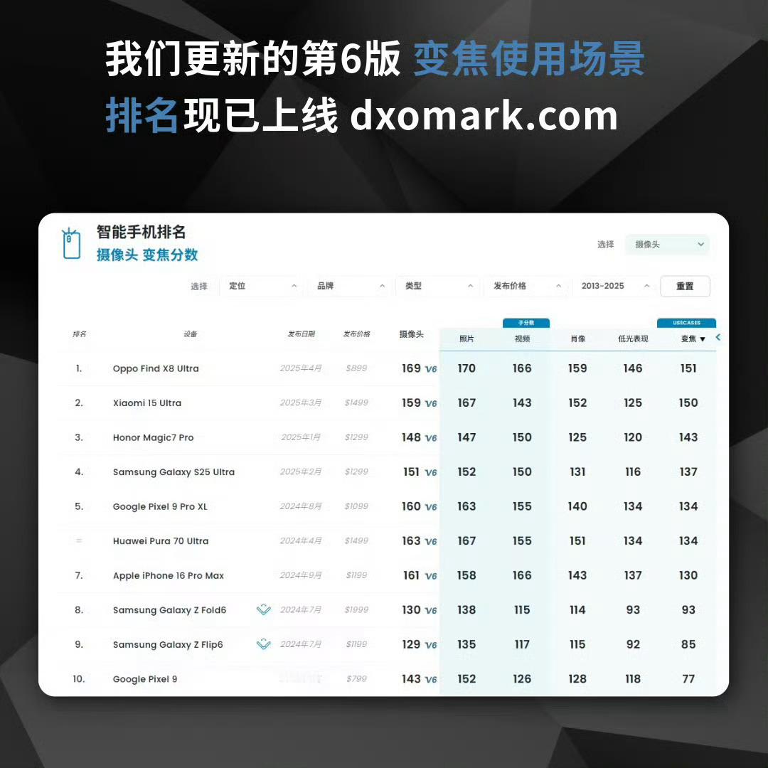 我猜又该有一波舆论说DXOMARK是充值的了吧？[doge] ​​​