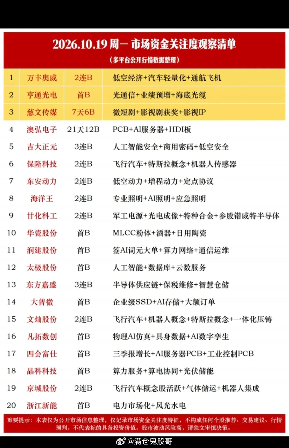 2026.10.19周一 市场资金关注度观察清单这份清单整合多平台公开行情数据，