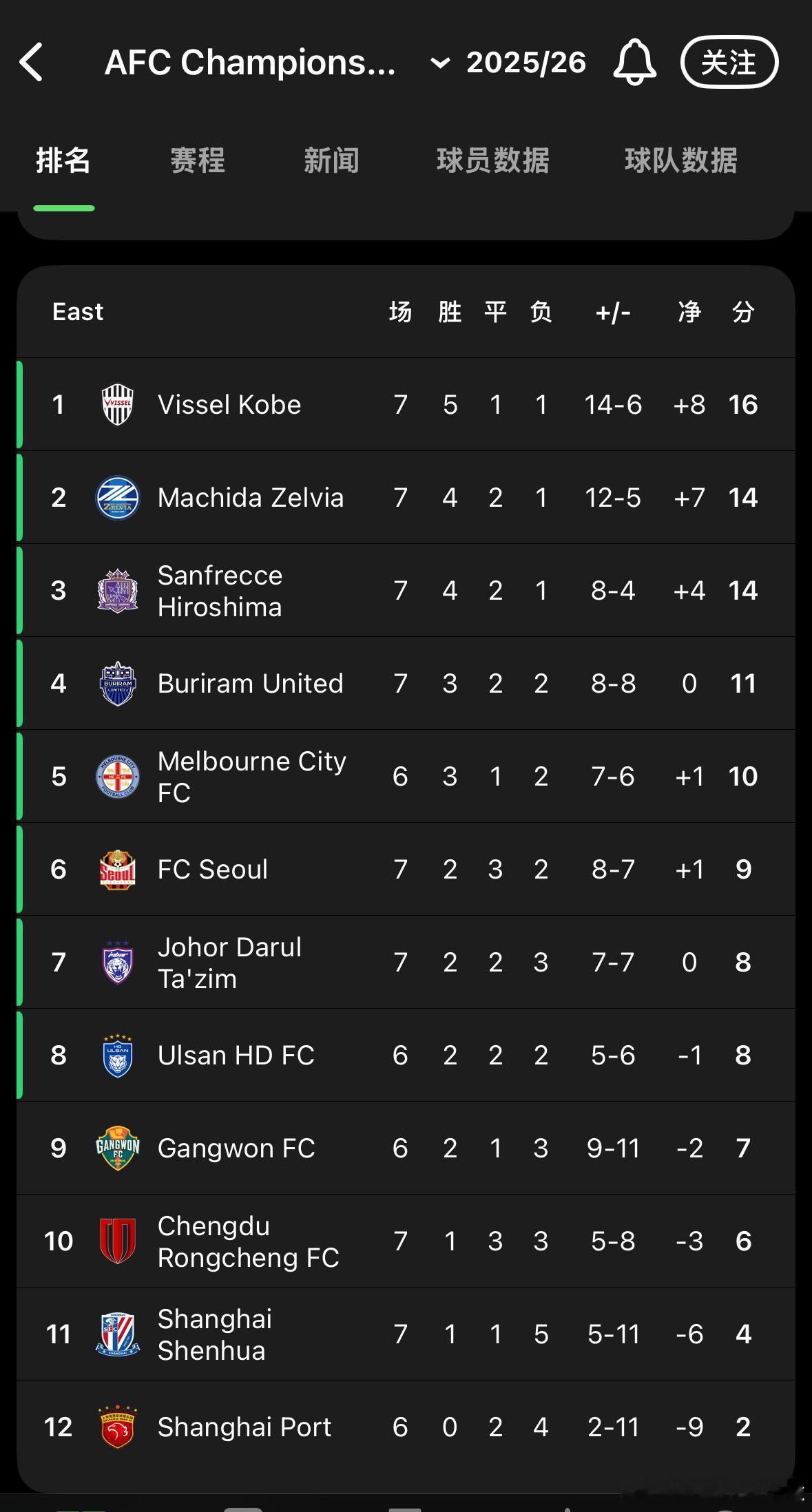 j league 亚冠精英联赛是提升J1球队整体竞争力的重要平台。随着参赛球队外