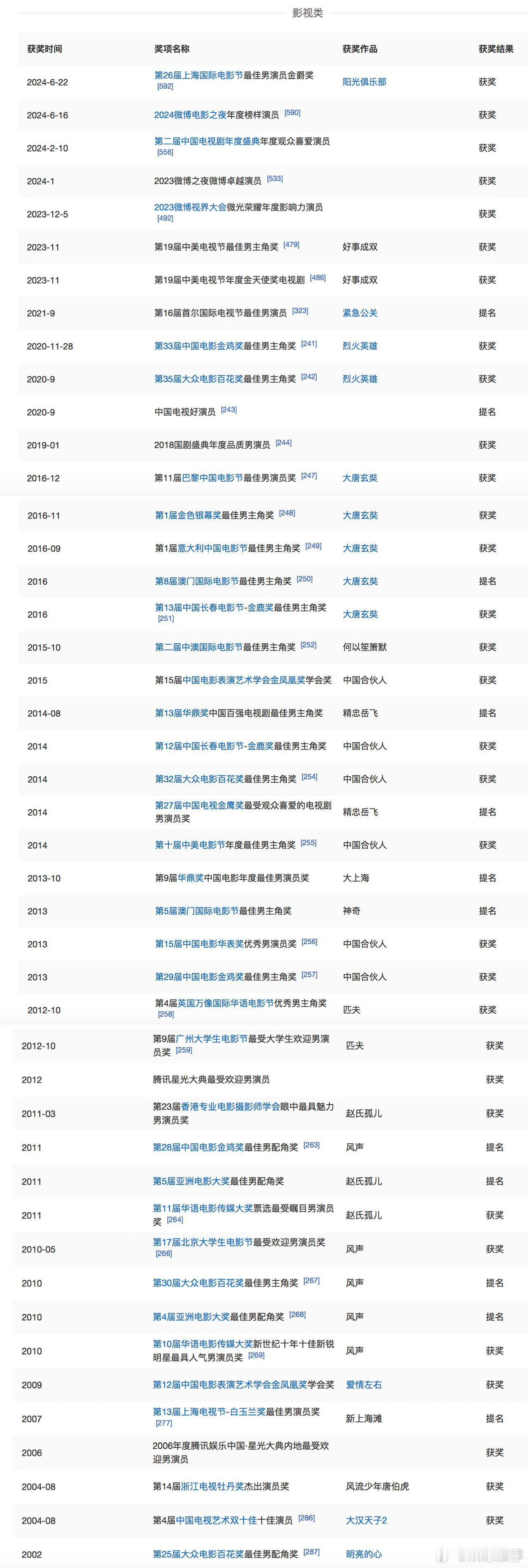 每次看黄晓明的作品都能被他的演技所打动，不仅仅是奖杯和票房，他的每一次演绎都充满
