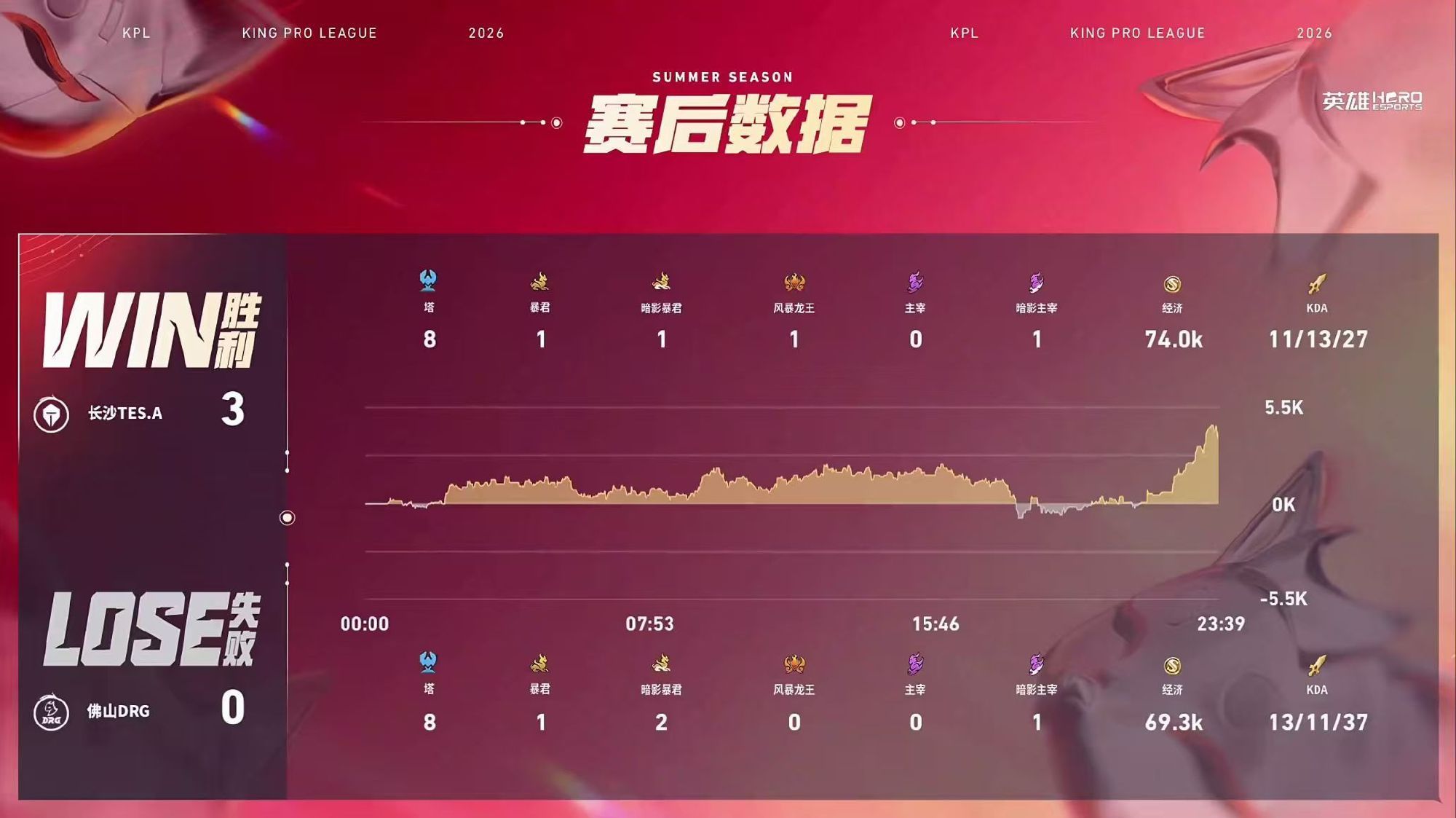 书源赵云好强TES零封DRG2026KPL夏季赛 常规赛第一轮W2D3TES战胜
