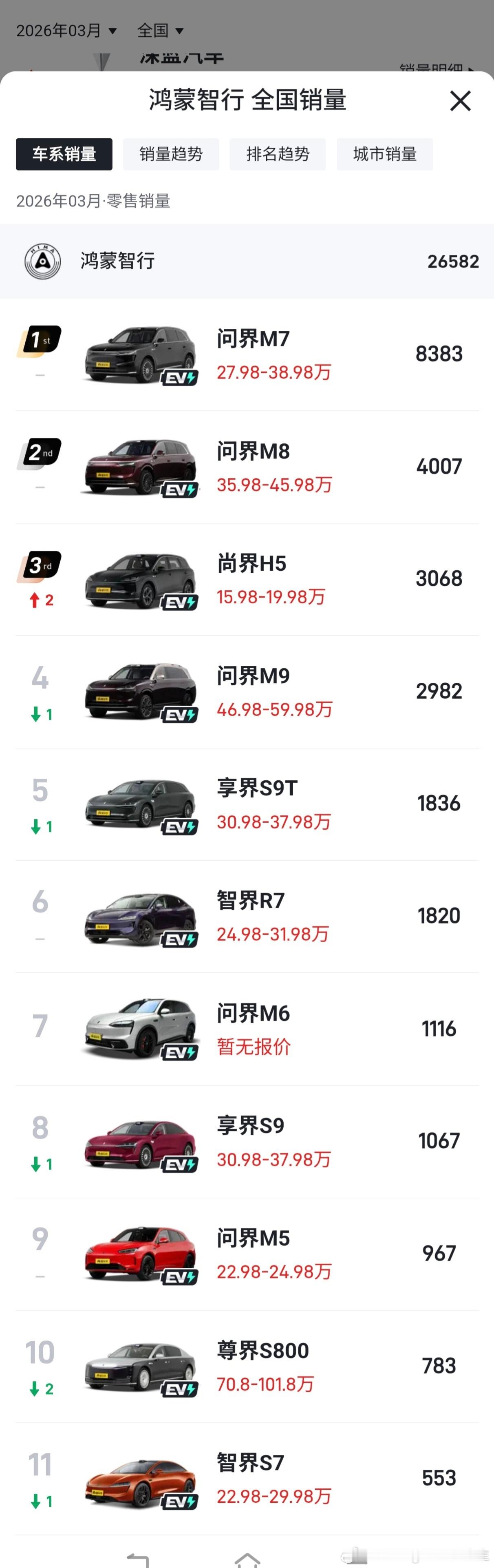 鸿蒙智行3月细分销量：问界M7： 8383辆问界M8：4007辆尚界H5：306