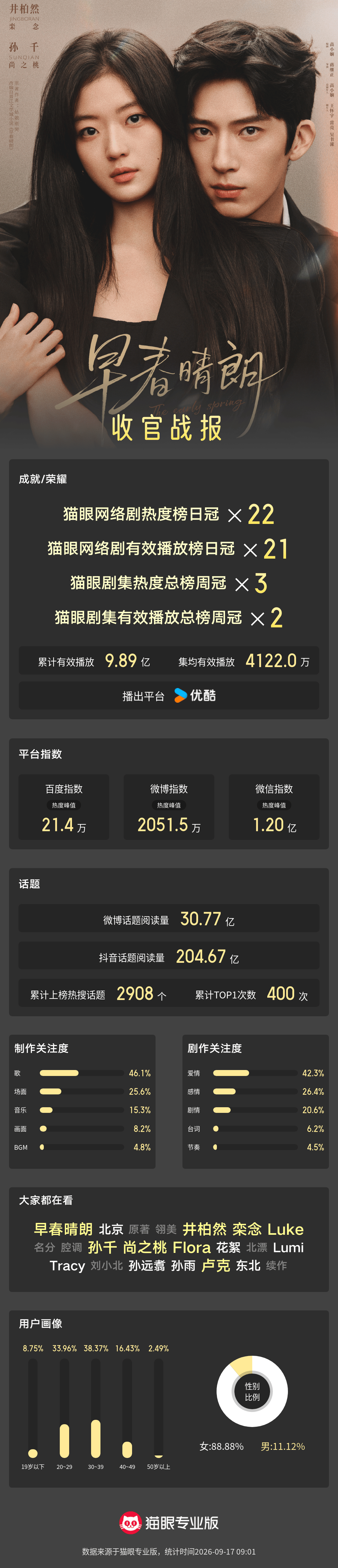 剧集早春晴朗早春晴朗网络剧热度22次登顶收官 “卢克是我的狗！”“但你的狗叫卢克