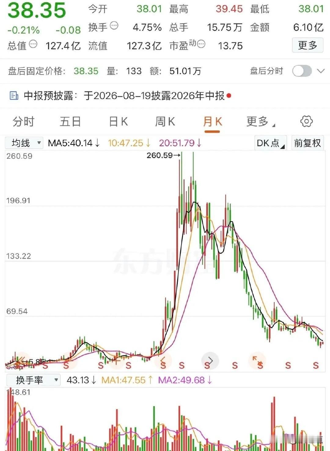 260元的时候，我差点就冲进去了，得亏手慢了一拍，现在想想都后背发凉。评论区里清