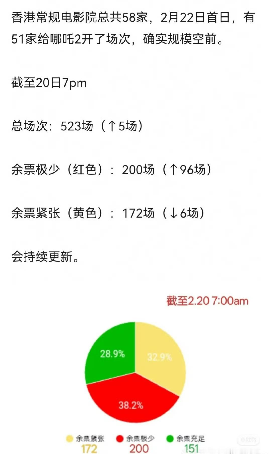 哪吒在港澳大力发行不知道俩小城市能不能贡献一个亿出来务必超过美队4[耶][二哈]