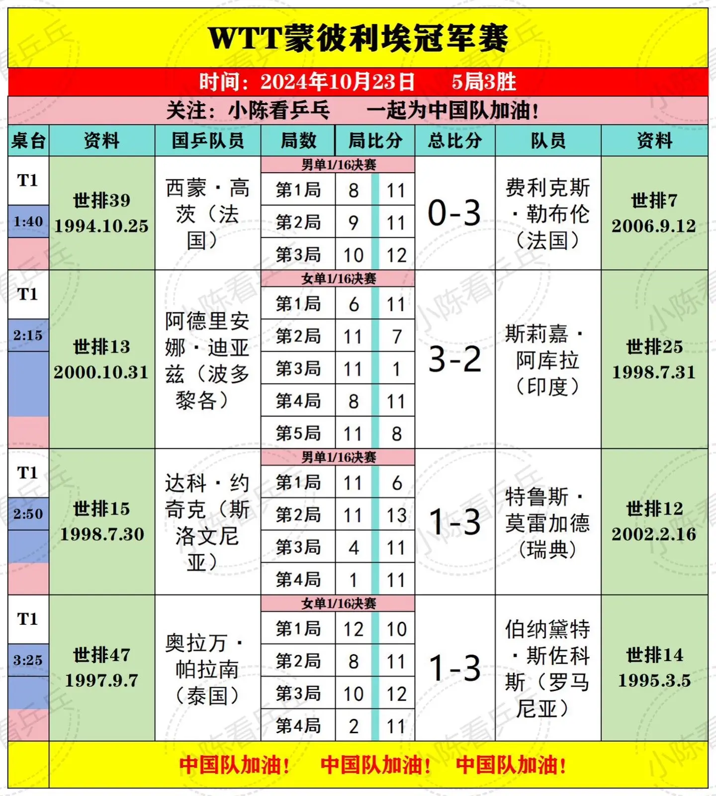 WTT蒙彼利埃冠军赛10月23日比赛结果。国乒顺利晋级，又一次熬大夜直...