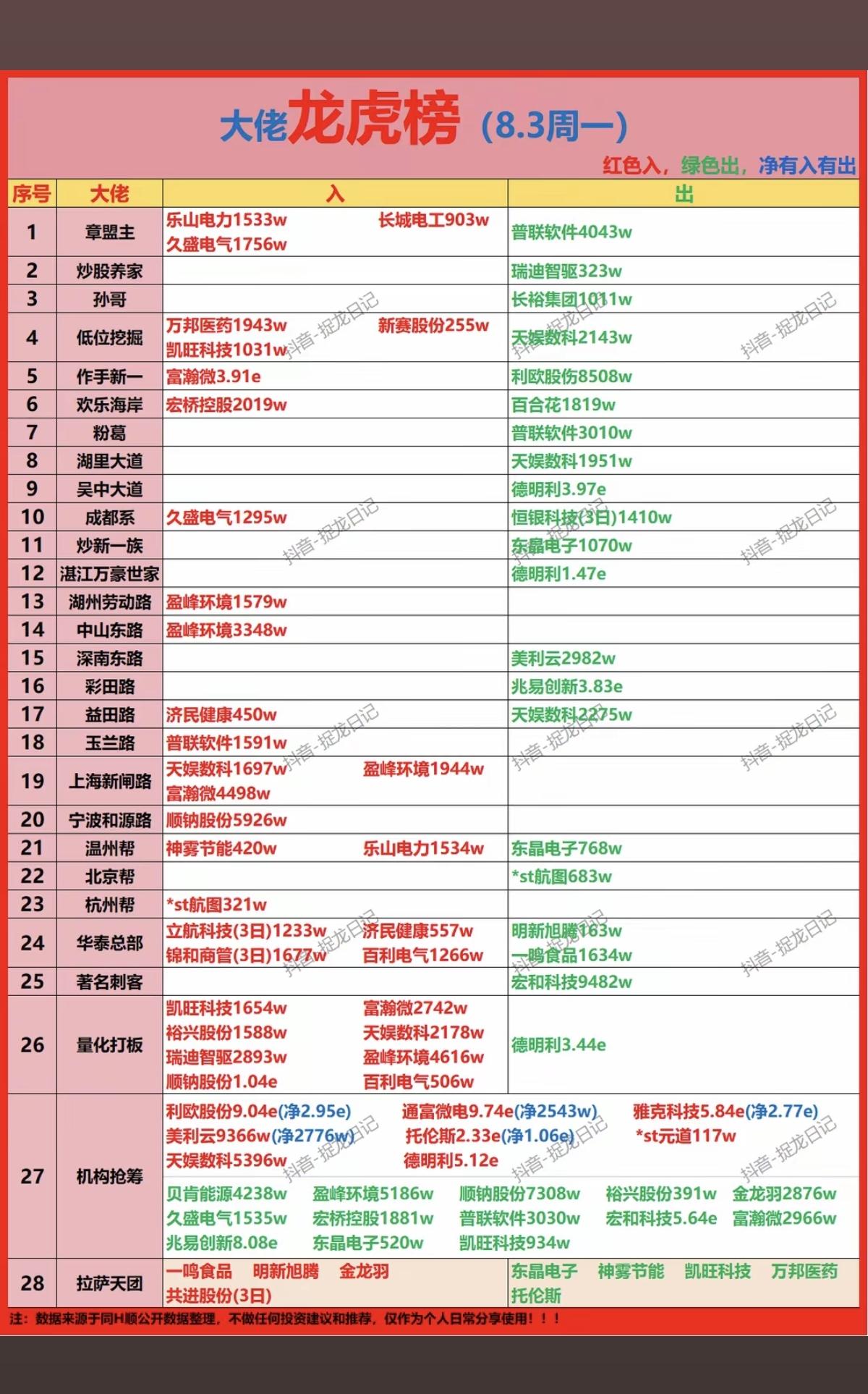 8.03周一  知名游资大佬：抢筹  龙虎榜！

玉兰路     买入  普联软