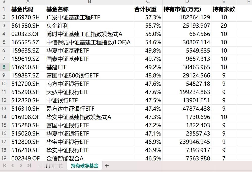 持有破净央企比例最多的基金，基本上就是基建和银行相关的基金最多，这两类最多 ，其