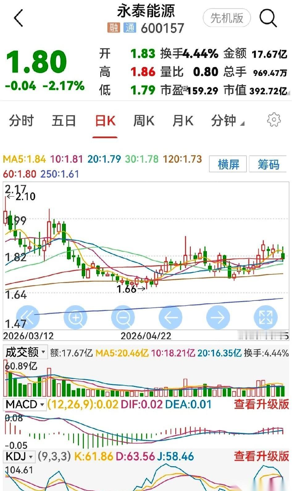永泰能源这事儿，越来越有意思了。
说好的回购，迟迟没动静，股价就跟粘在地上一样，