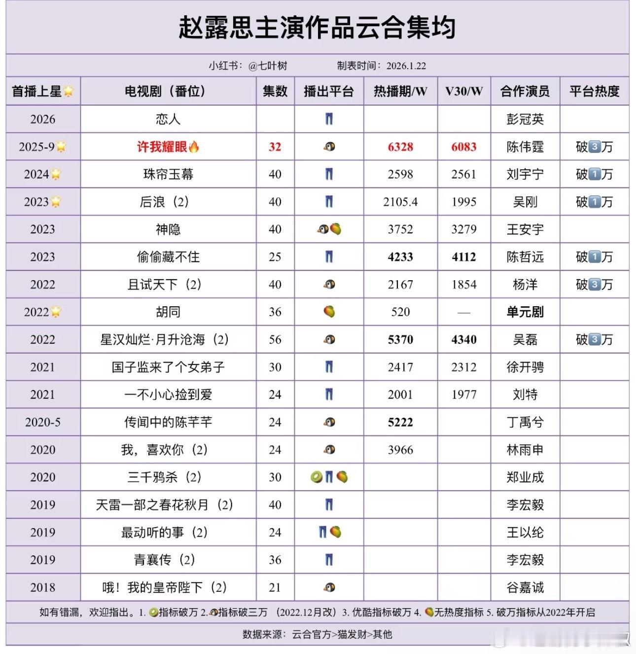 赵露思主演剧集云合集均，她得感谢许我耀眼，创新高了，这几年都很难被打破 