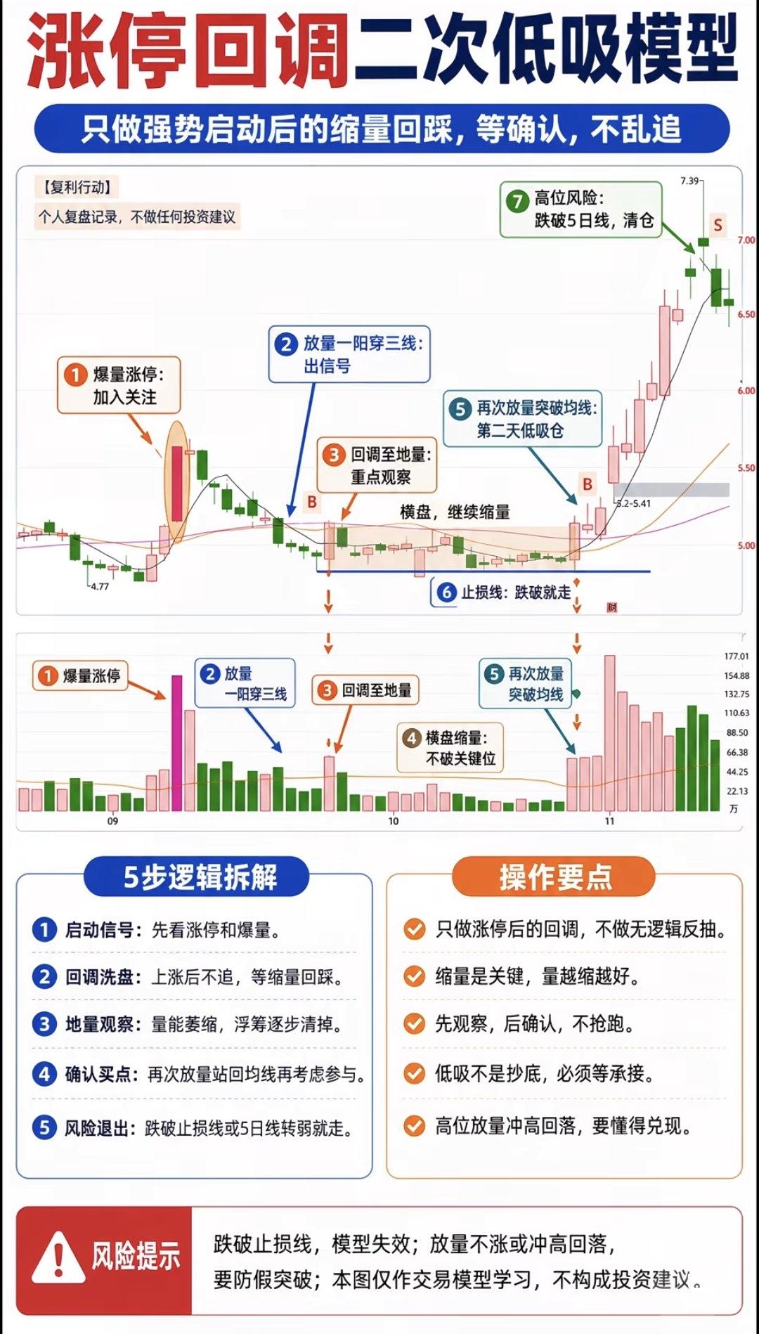 🔥【韭菜王解盘】涨停回调二次低吸模型来了！

今天跟大家聊聊一套我自己复盘的“