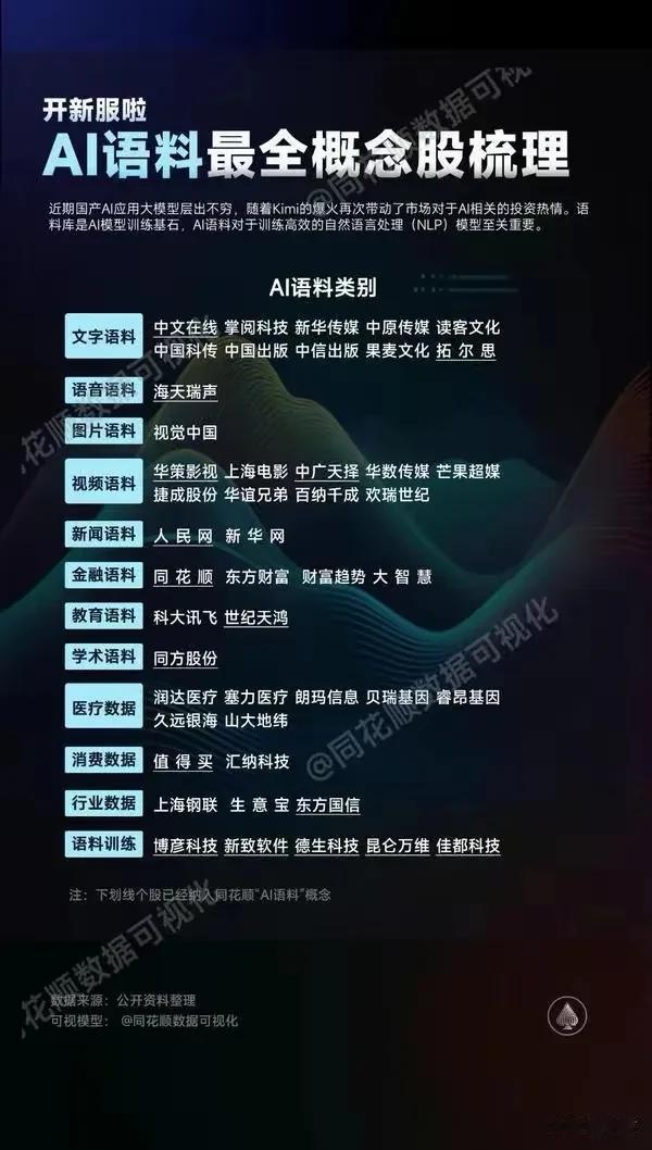 最全AI语料概念股

近期国产AI应用大模型层出不穷，随着Kimi的爆火再次带动