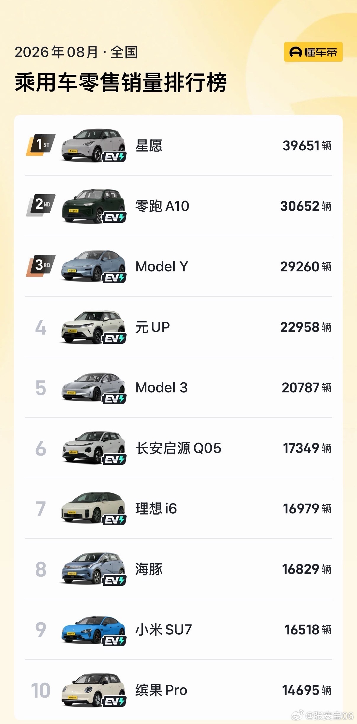8月汽车销量前10全是纯电车fans找了几个销售聊聊，考虑纯电的客户越来越多了，