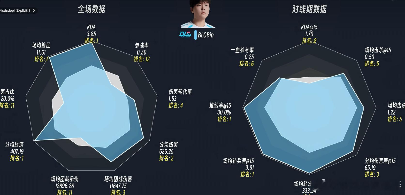 我每个位置最喜欢的lpl选手：Bin，wei，小奶油，哥哥，hang，如果他们能