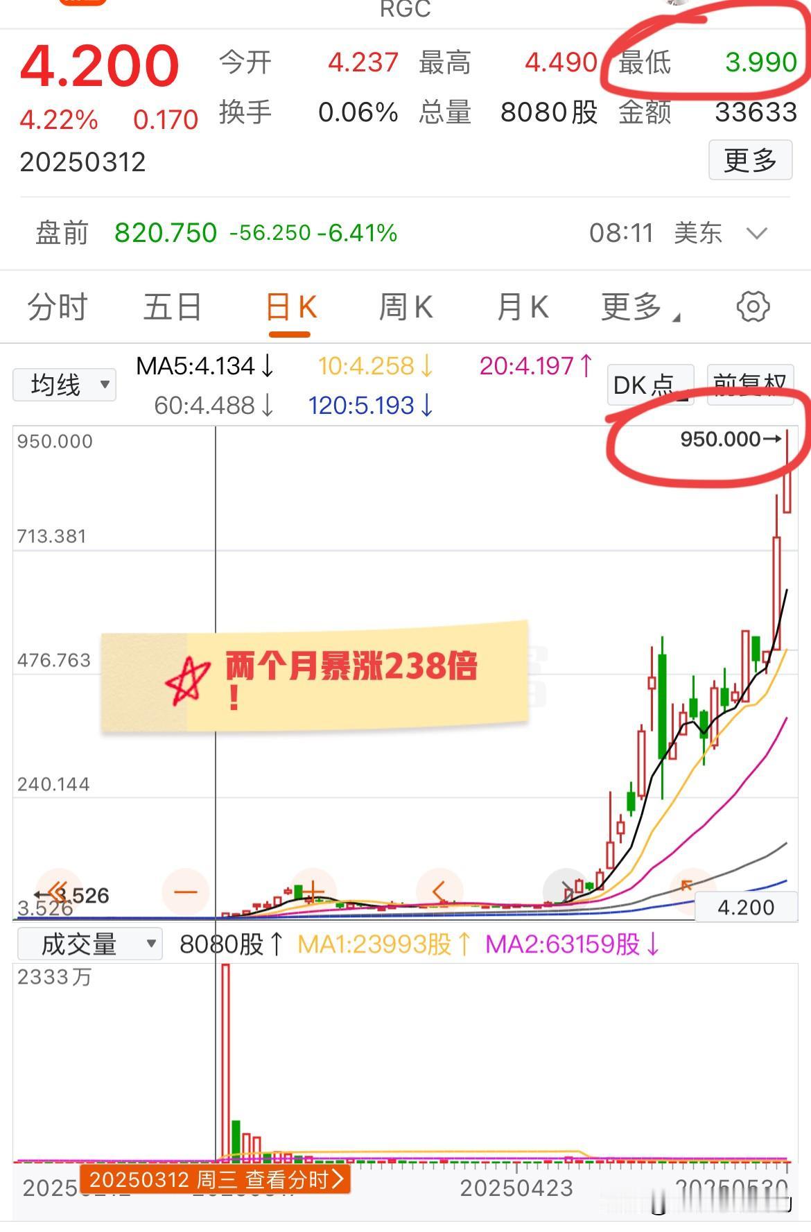两个月暴涨238倍，然后直接财富自由，你敢相信吗？虽然听起来有些难以置信，但是这