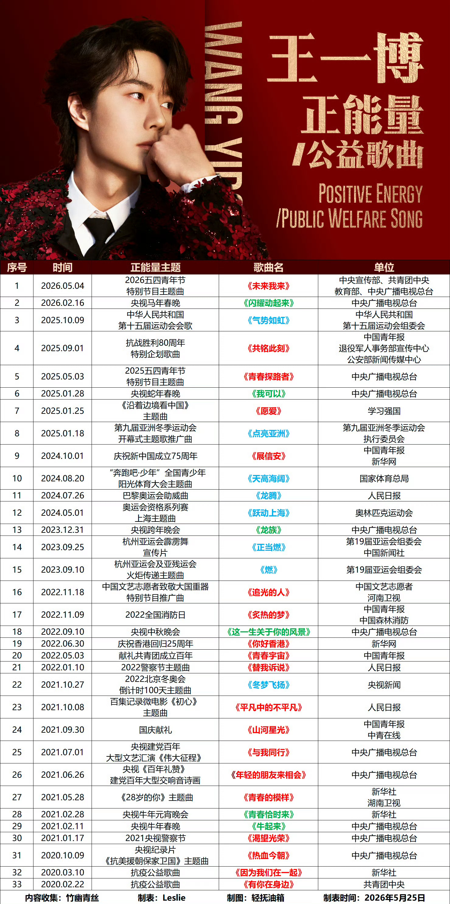 王一博王一博向广西捐赠物资wyb王一博驰援广西王一博始终如一，默默做公益。王一博