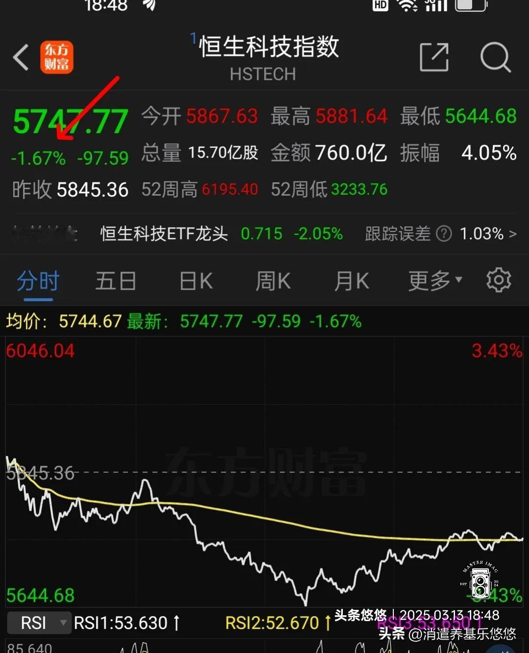 恒生科技指数收盘跌1.67%，差不到1个点没有站上20日线，南向资金继续流入54