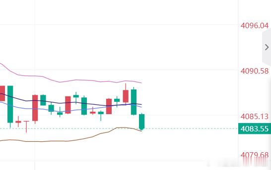 兄弟们晚上好，今天比较忙，刚刚回来公司，话不多说，直接开干黄金参考现价：4083