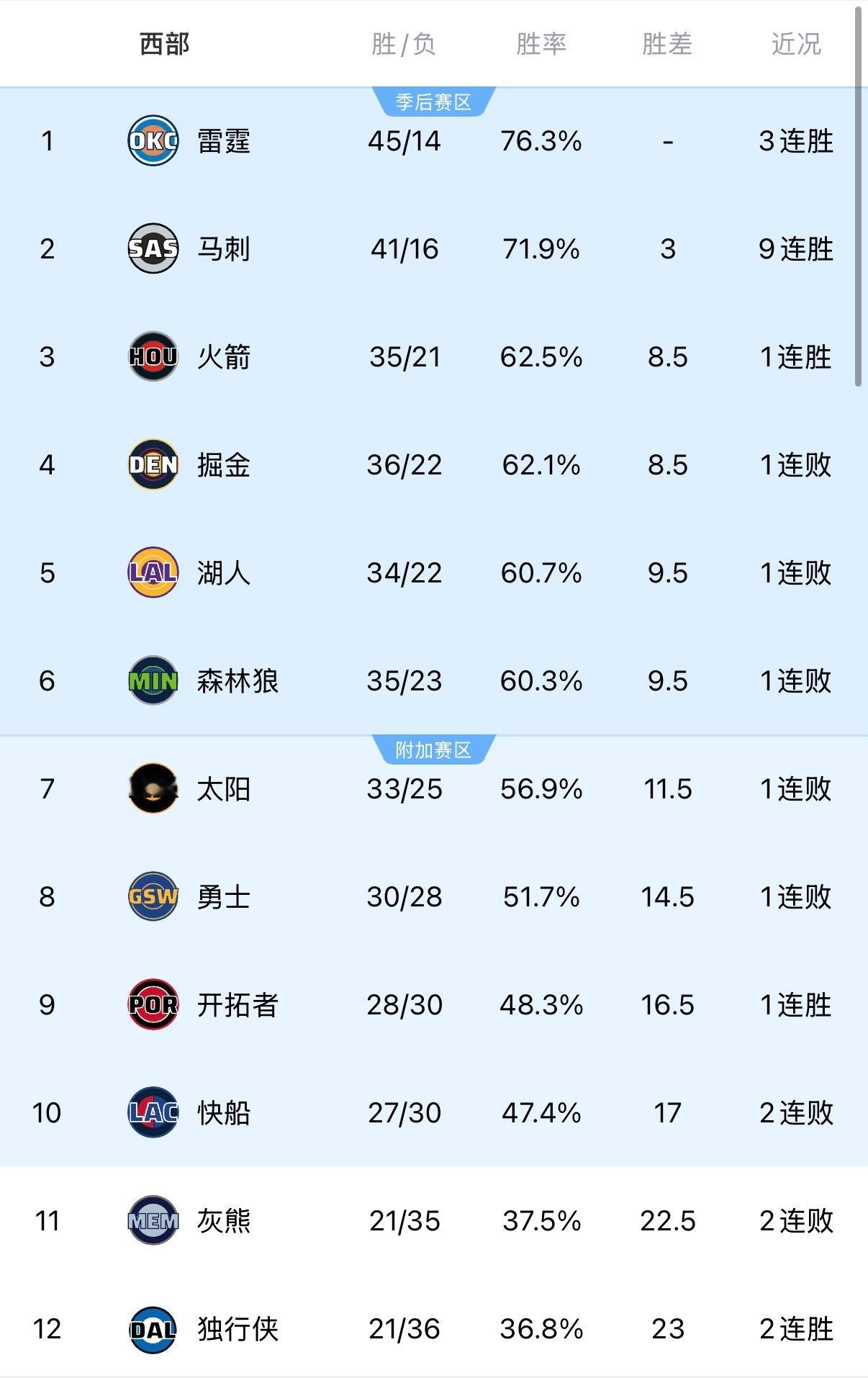 勇士队以109-113惜败，战绩下滑至30胜28负。全场比赛，勇士队出现21次失