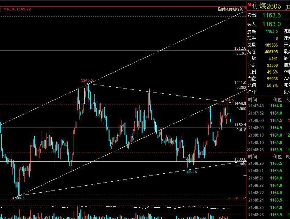 3.17焦煤：
供应端国内煤矿复产提速、蒙煤进口维持高位，供应持续释放。 短期受