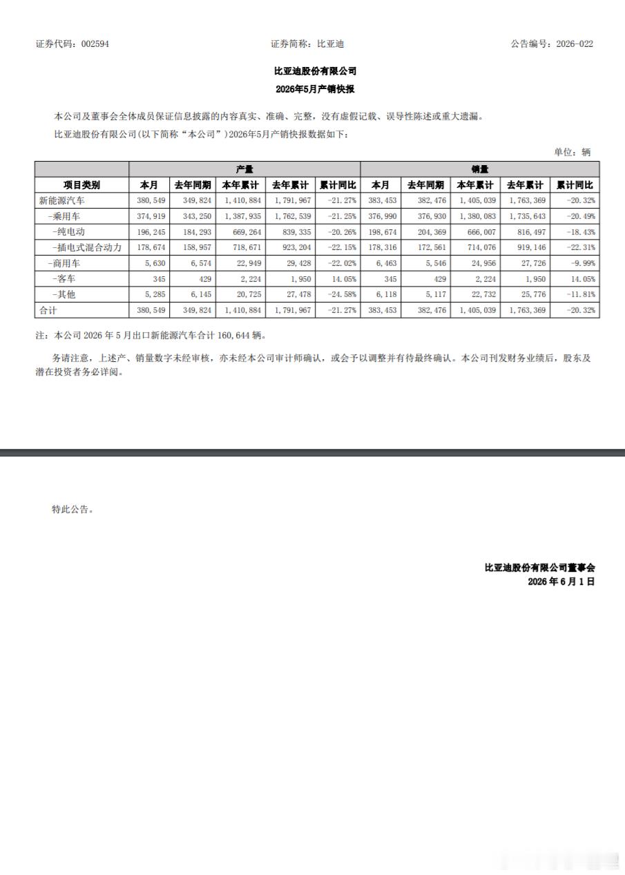 比亚迪5月份销售383453辆海外销售突破16万辆，再创历史新高！新能源汽车累计