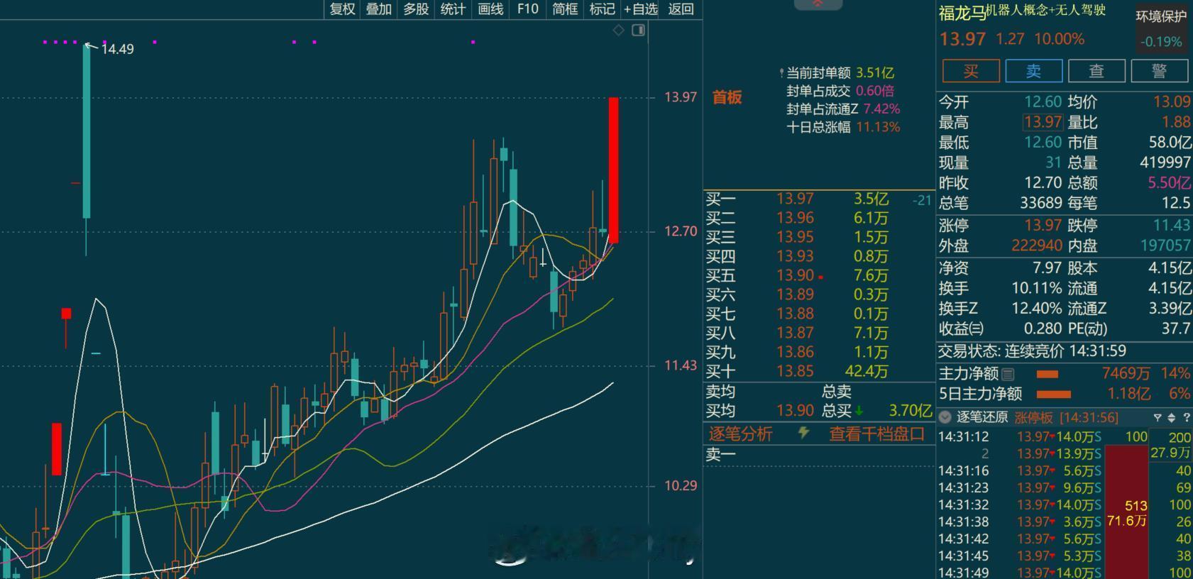 今天名称里有马字的表现的比较强 ​​​